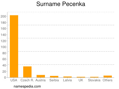 Surname Pecenka