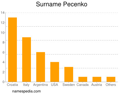 Familiennamen Pecenko