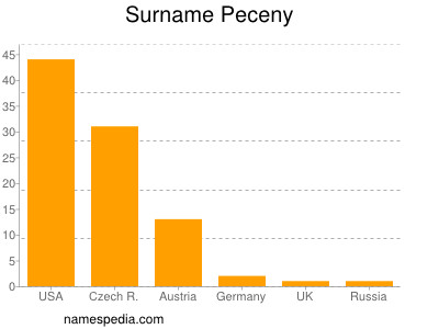 Familiennamen Peceny