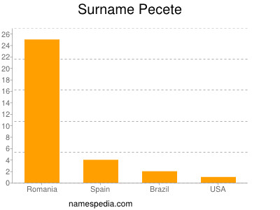 Familiennamen Pecete