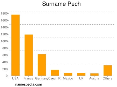Familiennamen Pech