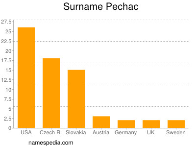 Familiennamen Pechac