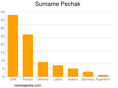 Familiennamen Pechak