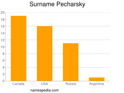 Familiennamen Pecharsky