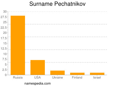 Familiennamen Pechatnikov