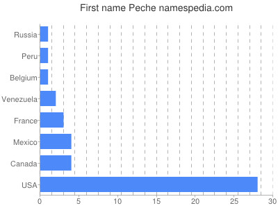 Vornamen Peche