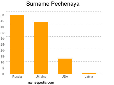 Familiennamen Pechenaya