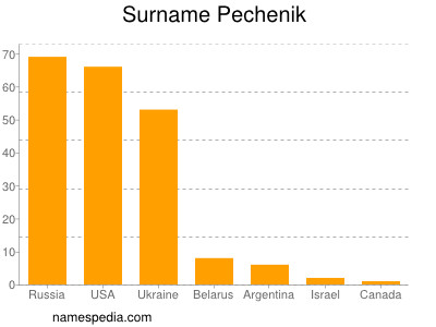 Surname Pechenik