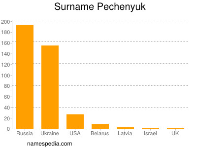 Familiennamen Pechenyuk