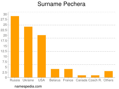 Familiennamen Pechera