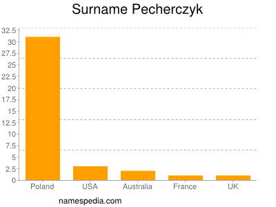 Surname Pecherczyk