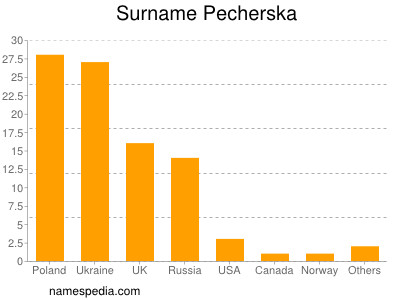 Familiennamen Pecherska