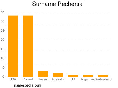 Familiennamen Pecherski