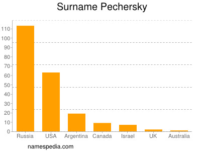 Familiennamen Pechersky