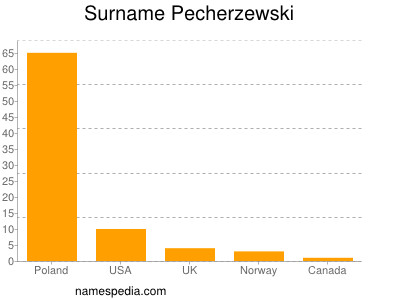Familiennamen Pecherzewski