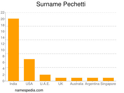 nom Pechetti