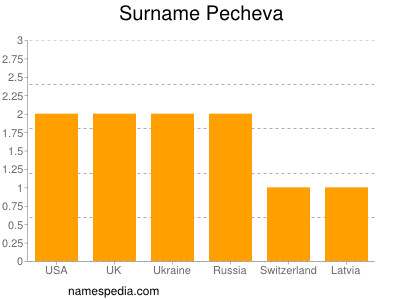 Familiennamen Pecheva