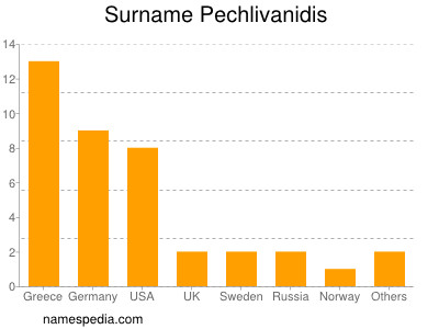 Familiennamen Pechlivanidis