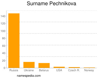 Familiennamen Pechnikova