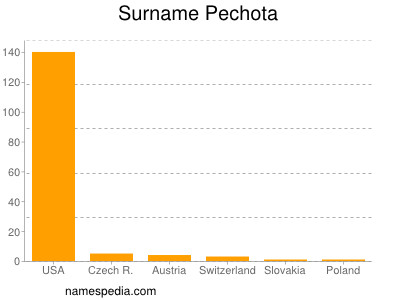 Familiennamen Pechota