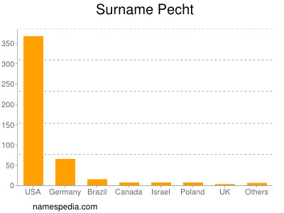 Familiennamen Pecht