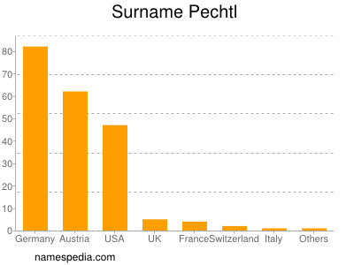 Familiennamen Pechtl