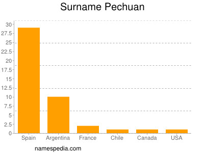 Familiennamen Pechuan