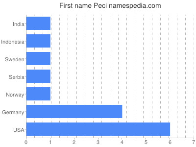 prenom Peci