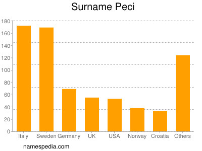 Surname Peci