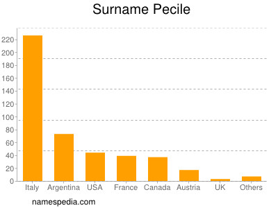 nom Pecile