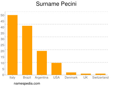 Surname Pecini