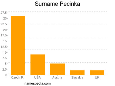 Familiennamen Pecinka