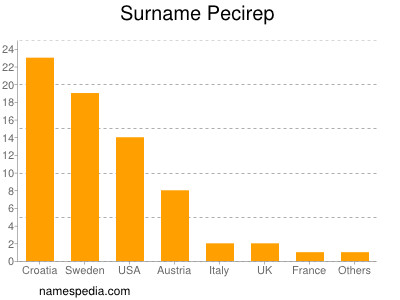 nom Pecirep