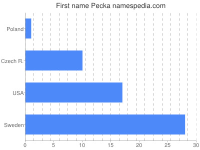 Vornamen Pecka