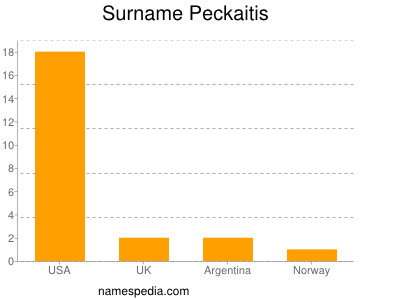 Surname Peckaitis