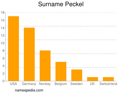 Familiennamen Peckel