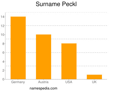 Familiennamen Peckl