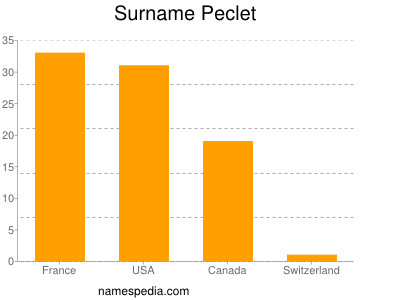 Familiennamen Peclet