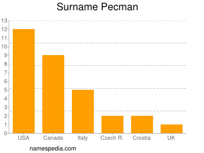 Familiennamen Pecman