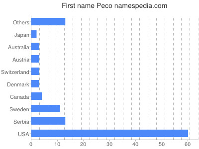 Vornamen Peco