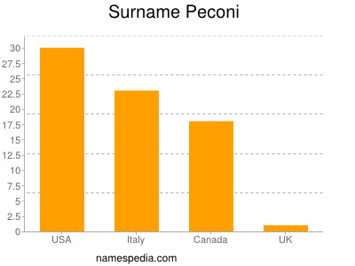 Surname Peconi