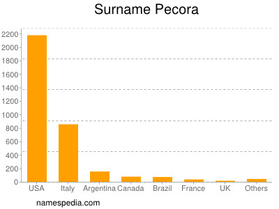 Familiennamen Pecora