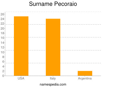 Surname Pecoraio