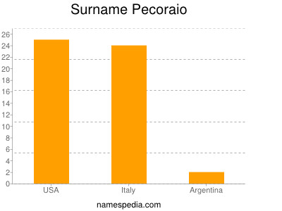 Familiennamen Pecoraio