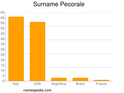 Familiennamen Pecorale