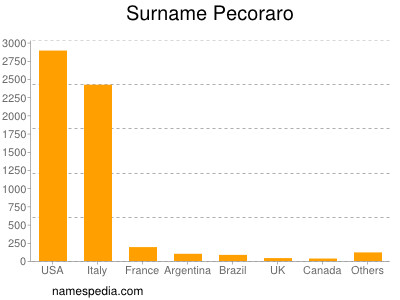 Familiennamen Pecoraro