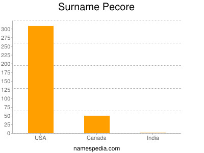 Familiennamen Pecore