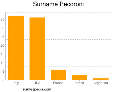 Familiennamen Pecoroni