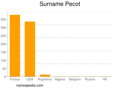 Familiennamen Pecot