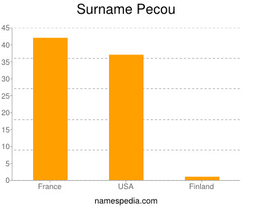 Familiennamen Pecou